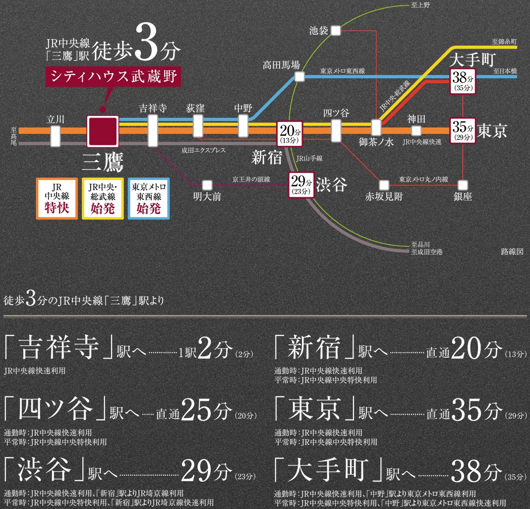 「新宿」駅へ20分、「東京」駅へ35分。
都心主要駅をスピーディに結ぶJR中央線。