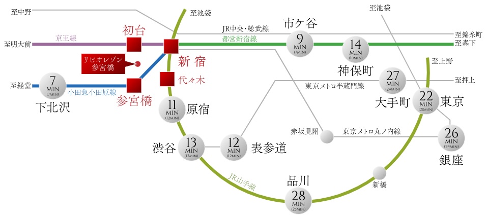 小田急線と京王線・JR山手線ほか、4駅11路線※1を使いこなして、都心を自在に駆ける。