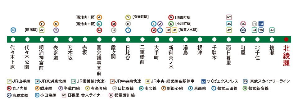一度の乗り換えで東京メトロをはじめ
19路線が利用可能、都心を自在に駆け回る