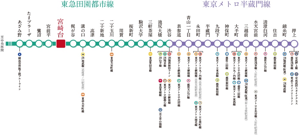 他路線への乗換駅も多い東急田園都市線。