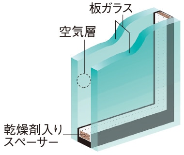 空気層が断熱性を高める複層ガラス