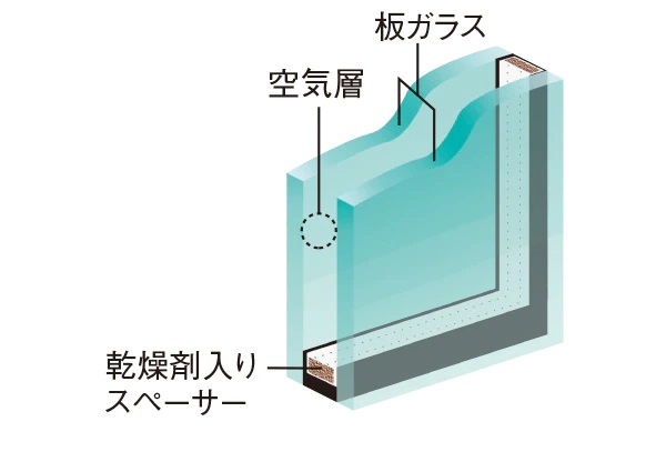 空気層が断熱性を高める「複層ガラス」