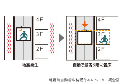 地震時自動着床装置付エレベーター
