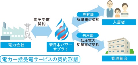 新日本パワーサプライの一括受電システム