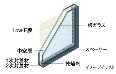 通常の複層ガラスに比べ断熱、紫外線をカットするLow-E複層ガラス