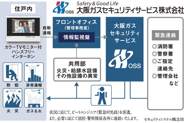 大阪ガスセキュリティサービスによる
24時間遠隔監視システム