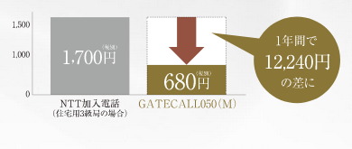 月額利用料や通話料金がリーズナブル【GATECALL050（M）】に対応