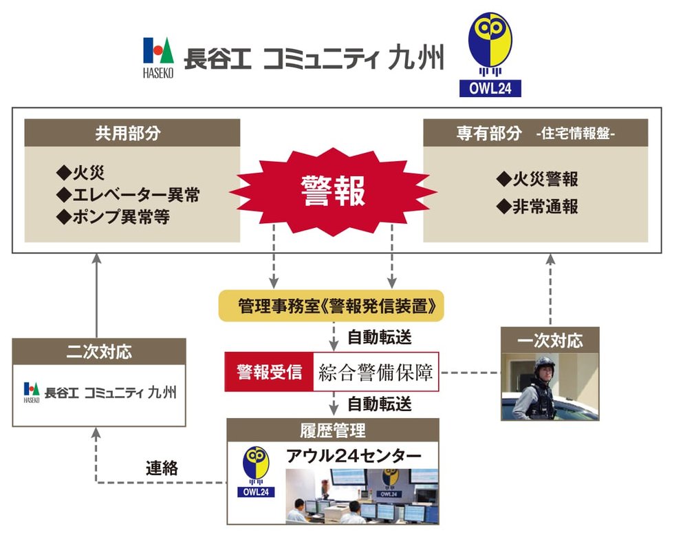 長谷工コミュニティ九州による24時間、365日体制で暮らしを見守る「24時間セキュリティシステム」