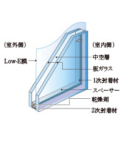 冷暖房効率を高めるLow-E複層ガラスを採用