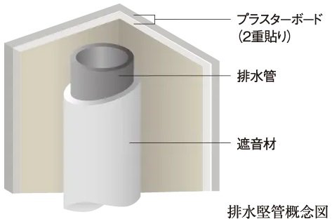 排水堅管の遮音対策(住戸内パイプスペース)