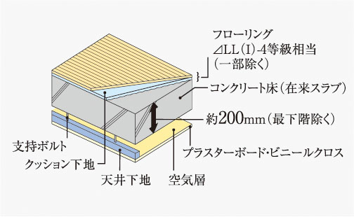 遮音等級△LL(I)-4等級相当の床材