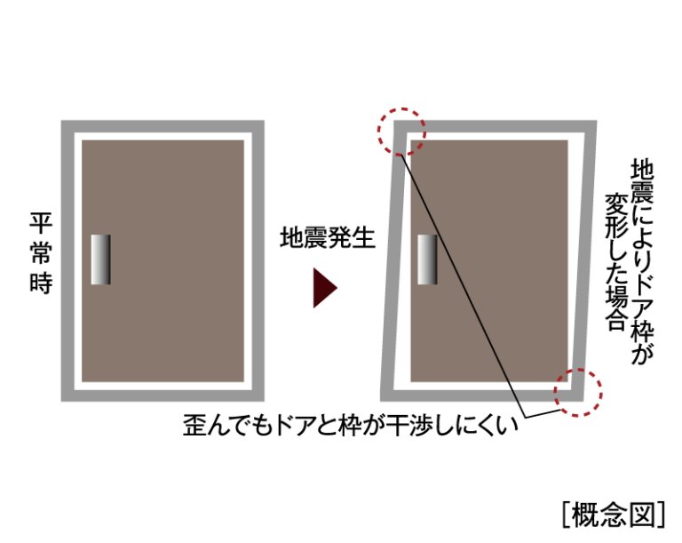 閉じ込めを防ぐ対震ドア