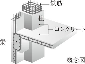 鉄筋コンクリート構造（RC構造）